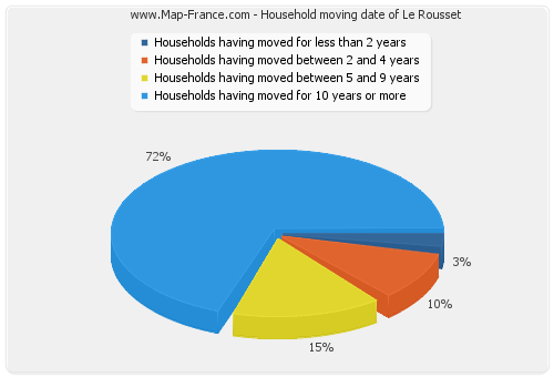 Household moving date of Le Rousset